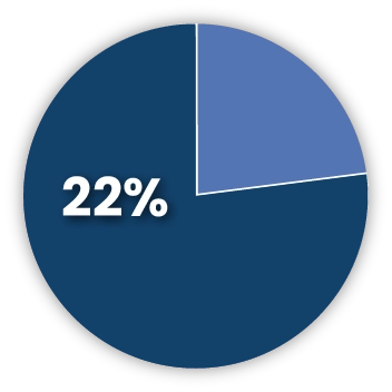 Limited Insights According to Gallup traditional feedback processes capture only 22% of the real-time insights needed to drive performance improvement.