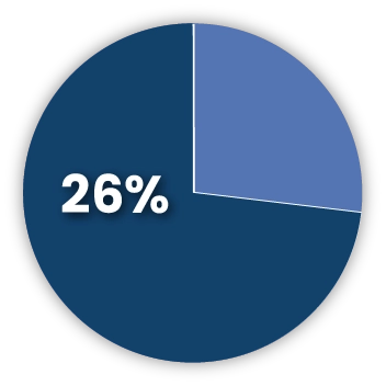 Ineffective Feedback According to Gallup, only about 26% of employees strongly agree that the feedback they receive in traditional performance reviews helps them improve at work, leading to missed growth opportunities and widespread dissatisfaction.