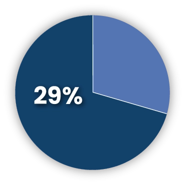 A study by Accounting and Business Research found that 29% of managers find data errors when setting and tracking performance objectives using manual methods, undermining the very purpose of performance tracking.