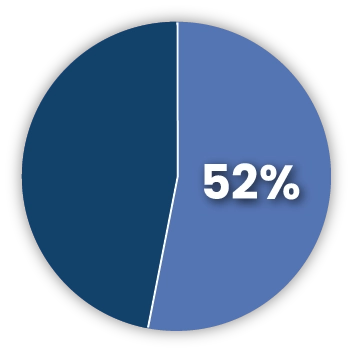 Organization Dynamics found that 52% of companies still using traditional performance objective tools admit that they lack the agility to make real-time adjustments to objectives based on changing business needs.