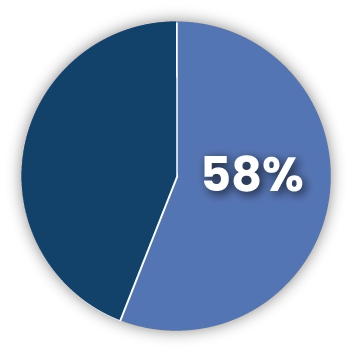 Infrequent Evaluation<br />
According to Deloitte, 58% of companies believe their current annual or semi-annual performance management approach does not drive employee engagement or high performance, pointing to a systemic misalignment in feedback timing and quality.