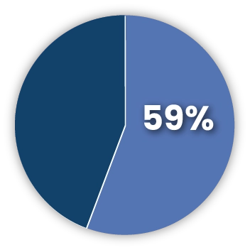 According to a study by Adobe, traditional reviews generate anxiety and mistrust, with 59% of employees stating such evaluations don't impact how they execute their job roles.