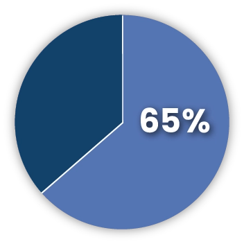 According to the Harvard Business Review 65% of employees say they want more feedback, yet the traditional process often leads to delays and missed opportunities.