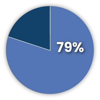 Inconsistency Issues A study by Forbes found  79% of employees feeling they don't get enough constructive feedback, inconsistencies in feedback mechanisms can hinder growth.